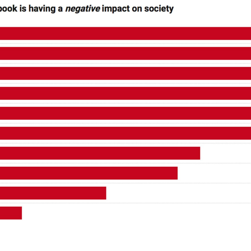 The Impact of Facebook on Society