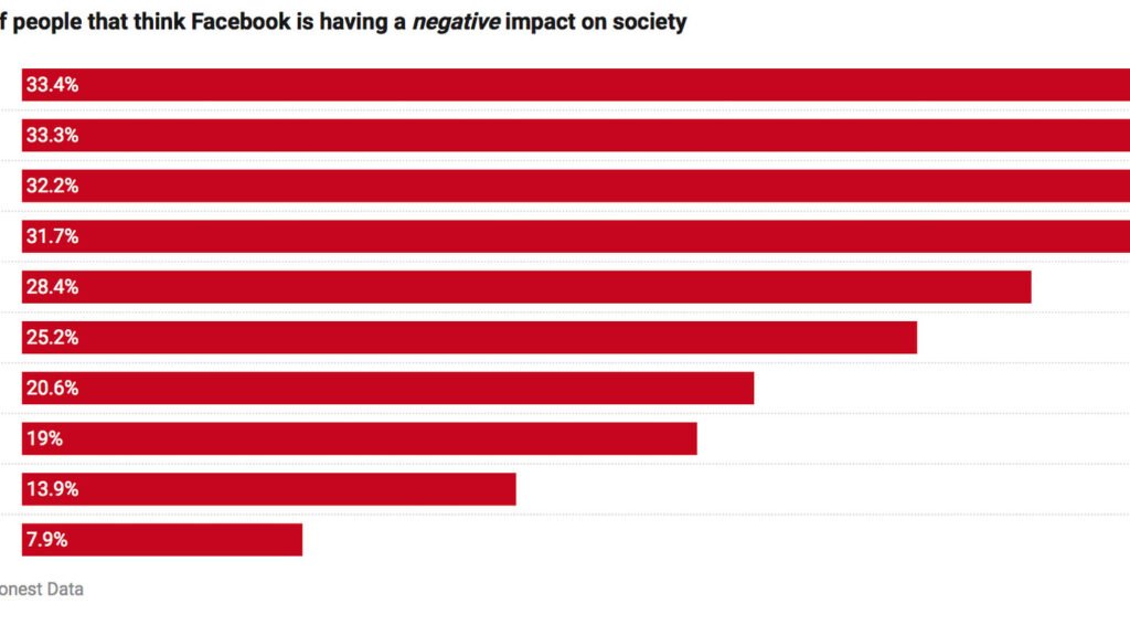 The Impact of Facebook on Society